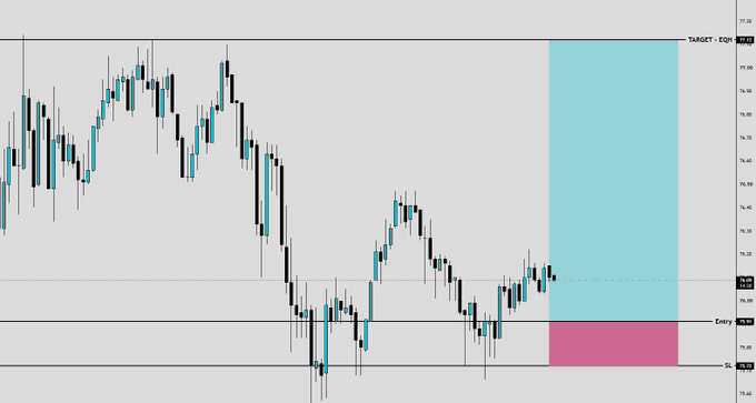 A candlestick chart for $SOL displays a bearish trend with equal lows marked near 55.69 (entry level), highlighted by a pink zone, while a blue shaded area indicates the upside target reaching 77.12, corresponding to the post's stated take-profit level at equal highs.
