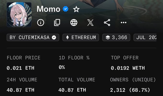A profile page for the NFT collection "Momo" by Cutemikasa, displaying key statistics including a floor price of 0.021 ETH, 24H volume of 40.87 ETH, and 2,312 unique owners (68.7%), which contextualizes the post's claim of a x3 increase above the original mint price of 0.0075 ETH.