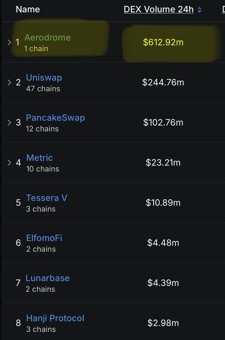 A ranking list of decentralized exchanges by DEX Volume 24h, showing Aerodrome ($612.92m) at #1, followed by Uniswap ($244.76m), PancakeSwap ($102.76m), Metric, Tessera V, ElfomoFi, Lunarbase, and Hanji Protocol.