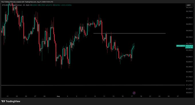 A TradingView candlestick chart of BTC/USD on a 4-hour timeframe from August 17, 2026, shows the price consolidating around $63,630 with a marked resistance level near $64,250, visually illustrating the post's note about bulls struggling to push higher while bears attempt to keep prices suppressed.
