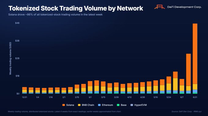 A bar chart titled "Tokenized Stock Trading Volume by Network" shows Solana driving ~86% of all tokenized-stock trading volume in the latest week, reaching approximately $3.4B in weekly trading volume as of 6/21—up +88% Week-over-Week and vastly outpacing BNB Chain, Ethereum, Base, and HyperEVM, which all remain near the baseline.