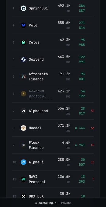 A dark-themed leaderboard from suistaking.io ranking DeFi protocols on the Sui network by staked value, led by SpringSui (492.1M SUI), Volo (555.6M), SuiLend (643.5M), and Cetus (42.3M).