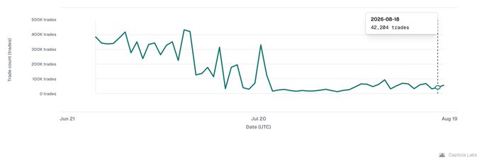A line chart from Dune/Cantina Labs displays the daily trade count for Rothera between late June and mid-August 2025, showing a dramatic decline from peaks around 400-500K trades in June/July to a sharply lower range of ~25-75K trades through August, with the latest data point on 2026-08-18 (likely 2025-08-18) registering 42,284 trades. This visual supports the post's claim that trade activity has shifted significantly—aligning Rothera's pattern with Polymarket's behavior where trade count outpaces volume growth, indicating more frequent but smaller trades rather than the proportional trade count and volume scaling seen on Kalshi.