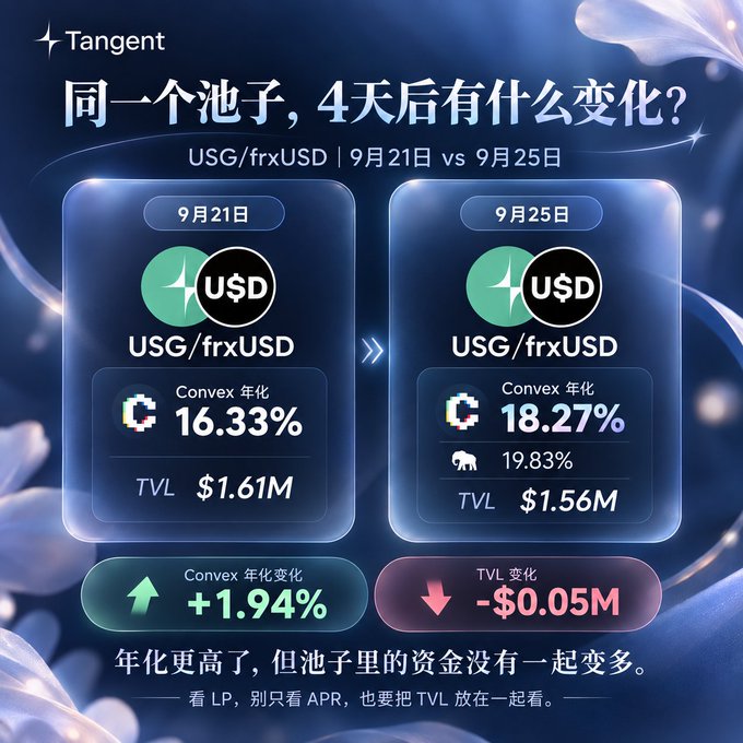 The image is a Tangent-branded comparison graphic showing the USG/frxUSD pool on Convex between September 21 and September 25, where the annualized rate increased from 16.33% to 18.27% (+1.94%) while TVL slightly decreased from $1.61M to $1.56M (–$0.05M), illustrating that higher APR doesn't necessarily mean more capital in the pool.