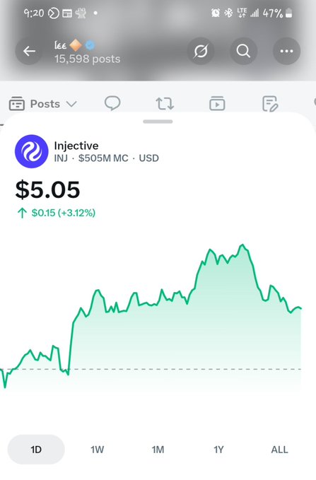 A mobile phone screenshot of Injective's (INJ) social/profile page showing a price of $5.05, up $0.15 (+3.12%), with a green candlestick-style chart.