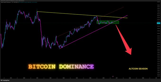 TradingView chart labeled 'BITCOIN DOMINANCE' showing a descending triangle pattern with a red arrow pointing down toward 'ALTCOIN SEASON'.