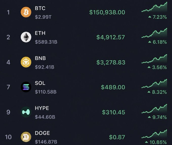 A crypto market price tracker displays several major cryptocurrencies all showing significant gains, including Bitcoin (BTC) at $150,938.00 (+7.23%), Ethereum (ETH) at $4,912.57 (+6.18%), BNB at $3,278.83 (+3.56%), Solana (SOL) at $489.00 (+8.32%), HYPE at $310.45 (+9.74%), and Dogecoin (DOGE) at $0.87 (+10.85%). The image of all cryptocurrencies surging upward with double-digit gains reinforces the post's message that a major crypto bull run is imminent.