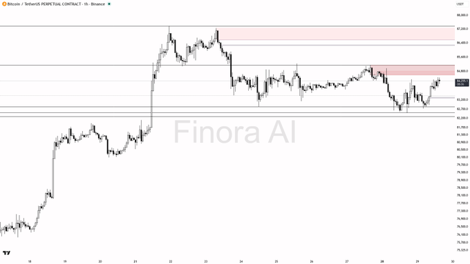 A Bitcoin perpetual contract price chart on Binance showing a strong rally from the 75,000 range up to a peak near 89,000, with resistance zones highlighted in pink and the Finora AI watermark visible.