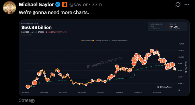 Michael Saylor tweets "We're gonna need more charts" alongside a StrategyTracker chart showing Bitcoin Reserve Value of $50.88 billion with 843,963 BTC held, suggesting continued Bitcoin accumulation by his company MicroStrategy ($MSTR).