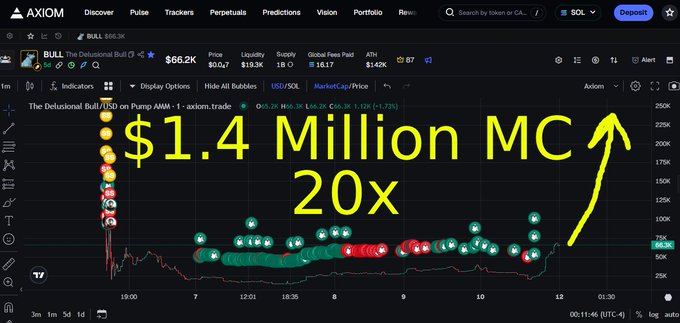 An Axiom trading chart showing the BULL token on pump.amm.trade with a large yellow annotation reading '$1.4 Million MC 20x' and an upward arrow.