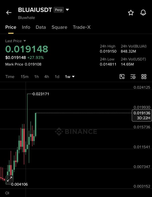 The image shows a Binance perpetual futures chart for the BLUAI/USDT (Bluwhale) trading pair, displaying a 1-week candlestick view with the last price at $0.019148 (+27.93%), marking a 3-day, 22-hour surge from a low of $0.004106 to a high of $0.023171. The chart visually confirms the post's claim of a ~5X gain, illustrating the dramatic price appreciation of the BLUAI token.