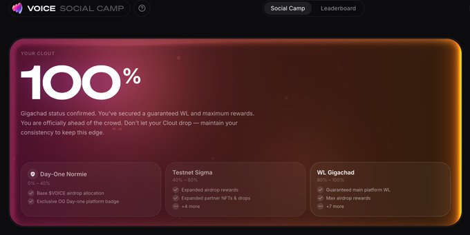 VOICE Social Camp dashboard showing 100% 'Gigachad status confirmed' with granted main platform WL, featuring tier cards for Day-One Normie (0%-40%), Testnet Sigma (40%-99%), and WL Gigachad with various airdrop reward details.