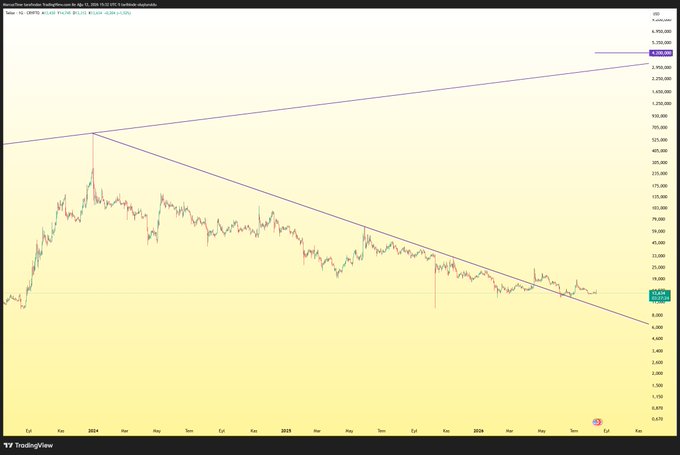 The image displays a long-term candlestick chart of the cryptocurrency Tellor Tributes ($TRB/USD), spanning from early 2023 to late 2026, showing a clear downtrend within a descending channel after a massive rally to approximately $600. Two ascending purple trendlines form a breakout pattern near the current price of ~$13, suggesting an impending reversal—visually reinforcing the post's claim that "TRB" will "rise again" after the noise fades.