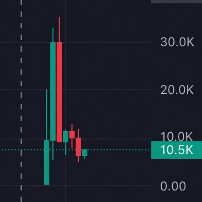 The image displays a candlestick chart with price levels marked at 0.00, 10.0K, 20.0K, and 30.0K, with a highlighted value of 10.5K, suggesting volatile trading activity likely related to a cryptocurrency or stock asset. The chart's dramatic price spike and subsequent decline visually represents the speculative hype around a "$15 SOL giveaway" promotion, illustrating how social media-driven engagement can cause sharp, short-term price swings in crypto markets.