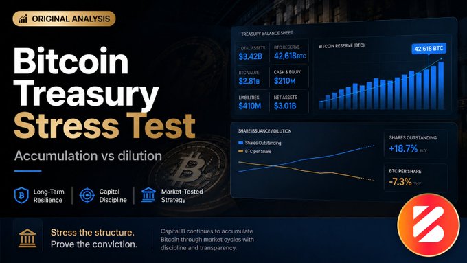 An "ORIGINAL ANALYSIS" infographic titled "Bitcoin Treasury Stress Test" shows a treasury balance sheet with $3.42B in assets, a Bitcoin Reserve of 42,618 BTC, and notes a YTD share dilution of +18.7%.
