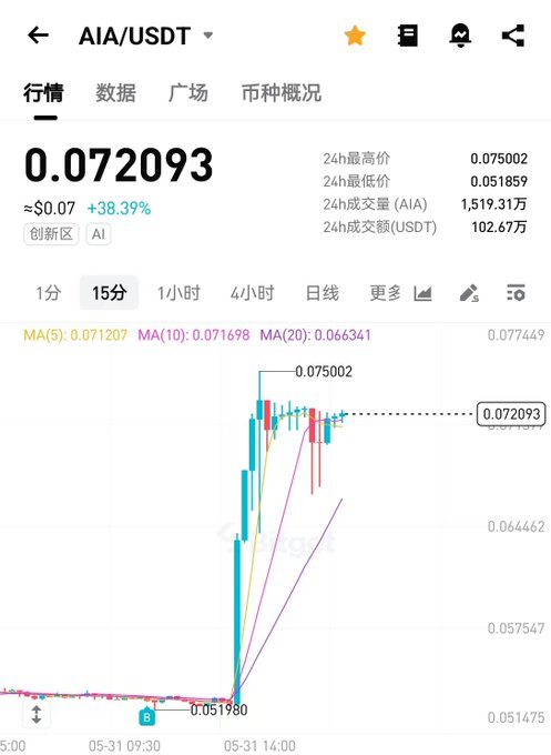 "This morning, I casually picked up some $AIA, and by the afternoon, it surged 40 points, but I really only bought a tiny bit @DeAgentAI is practically the godsend project of 2025, with its peak market cap once surpassing #SUI, even fiercer than the current єЕ%. It's actually not surprising that I've been waiting for more than half an hour, considering how often this conversation has started. I am ready to buy it."