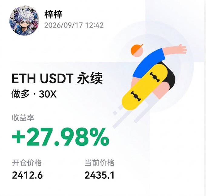 A trading app screenshot showing an ETH USDT perpetual long position with 30X leverage, a return of +27.98%, an opening price of 2412.6, and a current price of 2435.1, dated 2026/09/17 by user 梓梓.