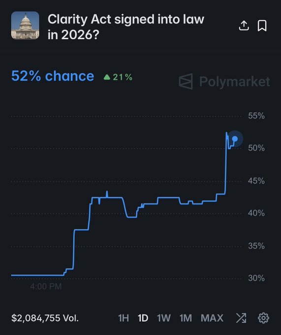The image shows a Polymarket prediction chart for "Clarity Act signed into law in 2026?" at 52% chance (up 21%), with over $2M in volume. The sharp upward spike on the chart aligns with the post's claim of insider signaling about the Clarity Act's passage, which likely fueled today's rally in $COIN.