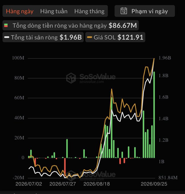 A financial chart from SoSoValue showing daily SOL data with total net inflow of $86.67M, net assets of $1.96B, and SOL price at $121.91, displaying green and red bar data alongside trend lines from July 2026 to September 2026.
