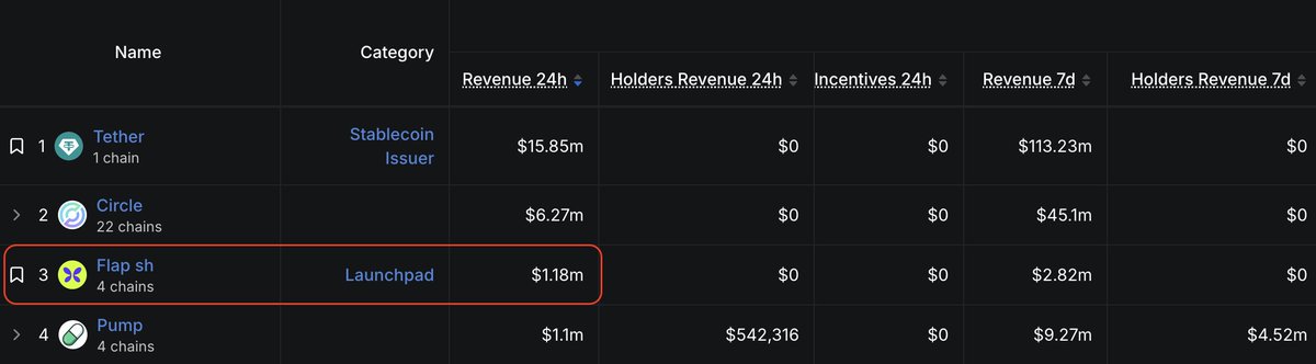 A ranking table of crypto projects showing Tether at #1 as Stablecoin Issuer ($15.85m revenue), Circle at #2, Flap.sh highlighted at #3 as a Launchpad ($1.18m revenue), and Pump at #4.