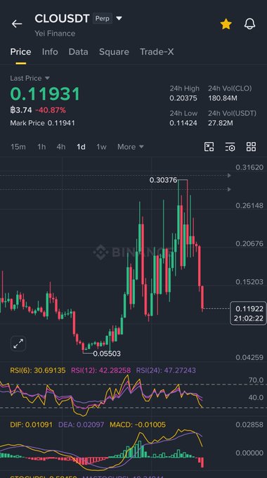 The image shows a Binance perpetual futures chart for CLO/USD₮ on the Yei Finance market, displaying a last price of 0.11931 (down 40.87%) with a marked recent low of 0.30376 and current low of 0.11424. The candlestick chart illustrates a sharp decline from the 0.30376 high, with RSI(6) at 30.69, RSI(12) at 42.28, and MACD at -0.01005, supporting the post's observation of a bearish divergence playing out on the daily timeframe.