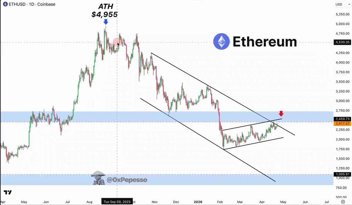 The image shows a chart of Bitcoin prices over time, with a focus on Ethereum's price movement. The chart displays a steep upward trend for both Bitcoin and Ethereum, indicating that these digital assets are performing well. The post suggests that the cryptocurrency market is likely to experience significant growth in the near future due to the increasing demand for altcoins. This could lead to a surge in the value of cryptocurrencies like Bitcoin and Ethereum as more people invest in them or use them for transactions.