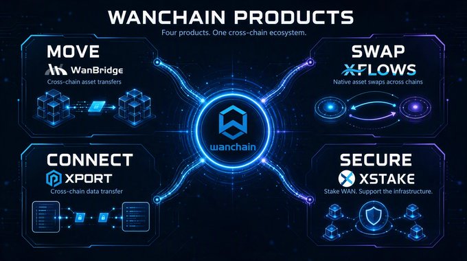 An infographic titled "WANCHAIN PRODUCTS" describes "Four products. One cross-chain ecosystem." with four quadrants: MOVE (WanBridge), SWAP (XFLOWS), CONNECT (XPORT), and SECURE (XSTAKE).