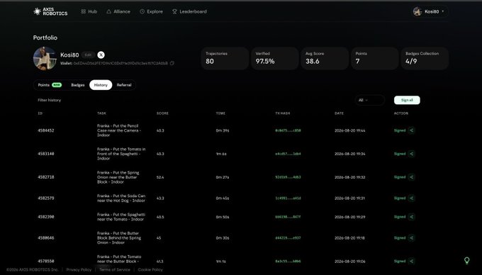 A portfolio dashboard for user 'Kosi80' on AXIS ROBOTICS showing 80 trajectories, 97.5% verified, with a filter history of tasks like 'Frankie - Put the Pencil' and 'Frankie - Hit the Button'.