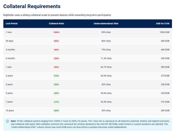 The image displays DigiDollar's collateral requirements table, showing a 10-tier sliding collateral scale ranging from 1000% for a 1-hour lock period down to 200% for a 10-year lock period, with corresponding DGB mint amounts from 1000 DGB to 200 DGB per $100. The structure rewards longer commitment with lower collateral ratios and higher price-drop tolerance (90% to 50% before undercollateralization), aligning with the post's promotion of DGB's stablecoin mechanism.