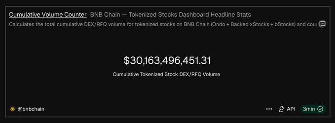 A dark-themed dashboard titled "Cumulative Volume Counter BNB Chain — Tokenized Stocks Dashboard Headline Stats" displaying a value of $30,163,496,451.31 for Cumulative Tokenized Stock DEX/RFQ Volume.