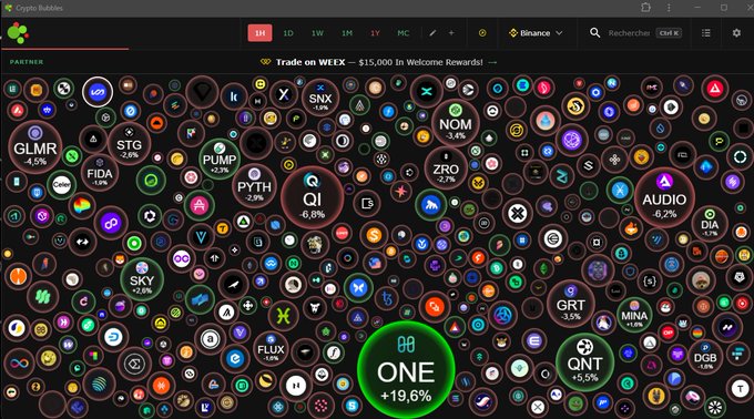 A screenshot of the Crypto Bubbles interface displaying numerous cryptocurrency tokens as colorful circles, with ONE prominently highlighted in the center showing a +19.6% gain, alongside other notable performers like QI -6.6%, AUDIO -6.2%, SNX 1.8%, and GRT -3.5%. The image visually supports the post's claim of ONE being the top performer with nearly 20% gains, validating the bullish call while showing broader market context with mostly negative performing tokens.