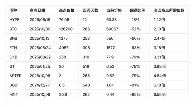 A table displaying cryptocurrency drawdown statistics across various platform tokens, showing metrics such as high price dates (e.g., HYPE 2026/06/16, BTC 2025/10/06), pullback percentages (ranging from -18% for HYPE to -85% for MNT), and the multiple needed to recover highs (1.22x to 6.55x), illustrating HYPE's superior resistance versus deep losses in mid-cap exchange tokens like OKB, GT, and BGB.
