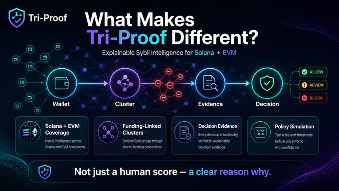 A promotional graphic titled "What Makes Tri-Proof Different? — Explainable Sybil Intelligence for Solana + EVM," illustrating a four-step pipeline (Wallet → Cluster → Evidence → Decision) leading to ALLOW/REVIEW/BLOCK outcomes, with supporting features like Solana & EVM coverage, funding-linked clusters, decision evidence, and policy simulation, reinforcing the post's message of transparent, explainable Sybil detection beyond a simple human score.