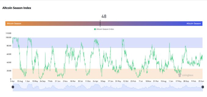 Altcoin Season Index chart from CoinGlass showing a current value of 48, with historical data oscillating between Bitcoin Season and Altcoin Season zones.