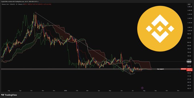 A TradingView candlestick chart of Binance Coin (BNB/USDT) on a daily timeframe, showing the token's price declining from its July 2024 high near $720 down toward the $600 range, with a descending trendline, Ichimoku cloud, and a "key support" zone marked near current levels. The $BNB logo is overlaid on the right side, visually reinforcing the post's message that BNB's chart remains constructive as long as the highlighted support holds despite its slower price action.