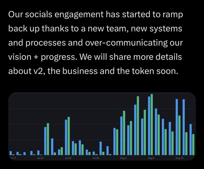 A tweet with text about socials engagement ramping up thanks to a new team is shown above a bar chart tracking metrics from 'Jul 17' to 'Aug 10.'