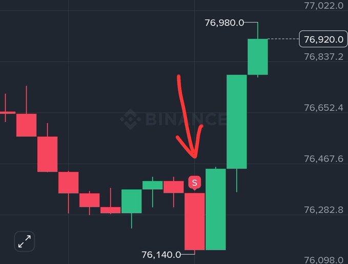 A Binance candlestick chart shows a sell signal ("S") at a local low near 76,140, immediately followed by a strong bullish reversal that pushed price up to 76,920—a trader's nightmare of selling right before a major rally.