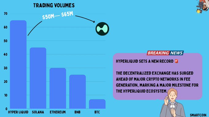 An infographic showing 'TRADING VOLUMES' bar chart with Hyper Liquid leading at ~65M, Solana ~45M, Ethereum ~30M, BNB ~25M, and BTC ~6M, alongside a 'BREAKING NEWS' box stating 'HYPERLIQUID SETS A NEW RECORD' as a leading DEX.