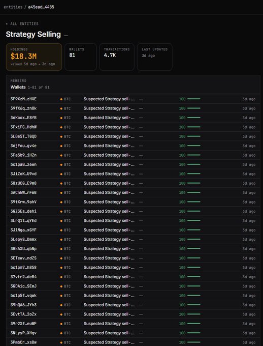 A screenshot of a wallet tracking dashboard labeled "Strategy Selling" showing $18.3M in holdings across 81 BTC wallets, with 4.7K transactions, all updated 3 days ago. Each listed wallet (such as 3F9xXM_zHKE, 39FX6q_znBk, and 36Kooz_E8FB) shows a value of 100 and is tagged as "Suspected Strategy sell-...", visually confirming the post's claim that these wallets are now attributed to Strategy's selling activity.