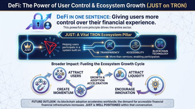 The image shows a flowchart or diagram illustrating the concept of DeFi, which stands for Decentralized Finance. It explains that DeFi platforms give users more control over their financial experience by allowing them to manage their own investments and transactions directly through smart contracts on the blockchain. The image also highlights how DeFi has become an important part of the TRON ecosystem due to its ability to provide a powerful platform for trading, lending, and other financial services while promoting transparency and trust among participants.