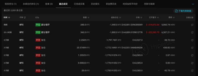 A cryptocurrency trading interface displays recent BTC transactions, with the top two entries showing "部分强平" (partial liquidation) details: 288.0 BTC at $65,081.529… resulting in a -$314,072.58 loss, and 360.0 BTC at $64,889.015… resulting in a -$323,285.79 loss. These figures directly correspond to the post's account of address 0x8c9…bca57 suffering two consecutive liquidations totaling roughly $637K in losses as BTC broke through $65K.