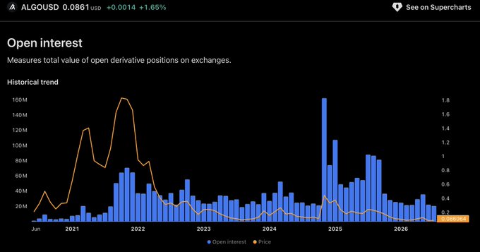 A financial chart from Coinglass showing the historical trend of Open Interest for ALGOUSD, displaying bar graphs for open interest volume and a line for price from 2021 to 2026.