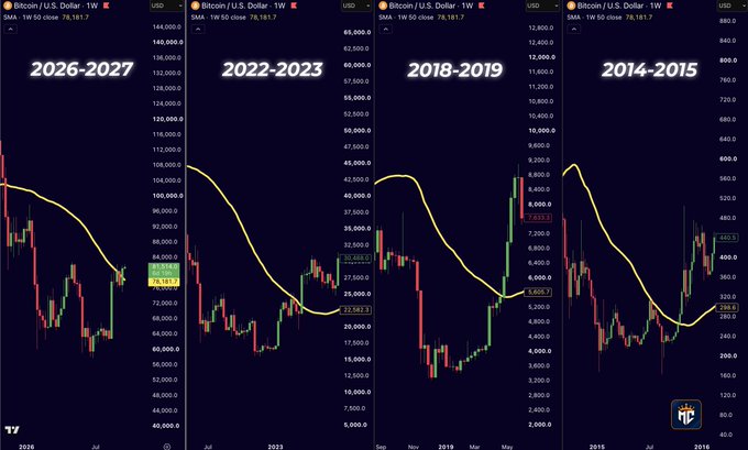 A side-by-side comparison of four Bitcoin/USD weekly charts (2026-2027, 2022-2023, 2018-2019, and 2014-2015) showing BTC closing above its 50-week moving average at approximately $79,181, illustrating historical instances where reclaiming this key moving average preceded major trend reversals in prior bear markets.