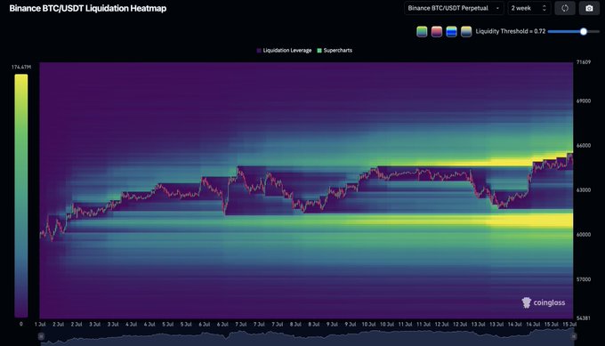 The image is a 2-week Binance BTC/USDT Perpetual liquidation heatmap showing price action between ~$54,381 and ~$71,607, with a prominent yellow liquidation cluster (totaling 176.47M) concentrated around the $63,000–$65,000 range directly below current price action. This visually supports the post's claim that Bitcoin has taken liquidity above and the largest liquidation pool now sits beneath the market, suggesting potential downside if the pattern repeats.