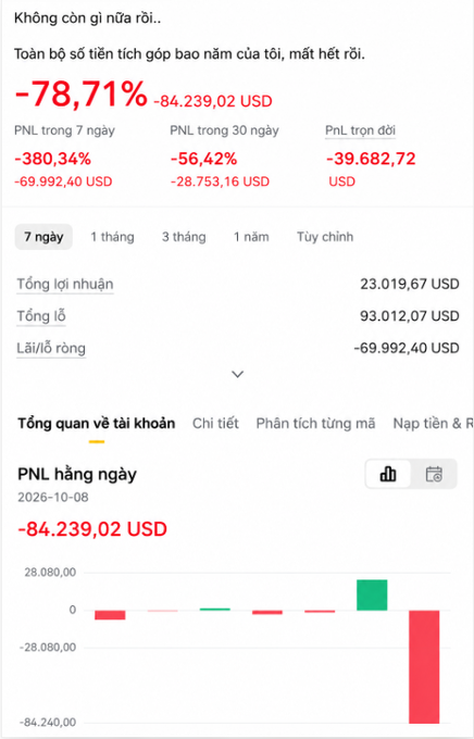 A trading/investment app screenshot in Vietnamese showing significant losses: -78.71% (-84,239.02 USD) PNL overall, with a red bar chart dated 2026-10-08.