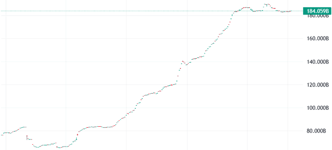 A financial chart showing an asset's price increasing from around 80.000B to a high of 184.059B, with the line flattening at the peak.