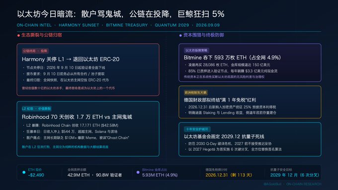 A dark-themed infographic in Chinese titled '以太坊今日暗流' (Ethereum's Dark Currents Today) dated 2026.09.09 details cryptocurrency market analysis, mentioning Harmony, Bitmine Treasury, Robinhood, and ETH/BTC price points of $2,490 and $2,490.