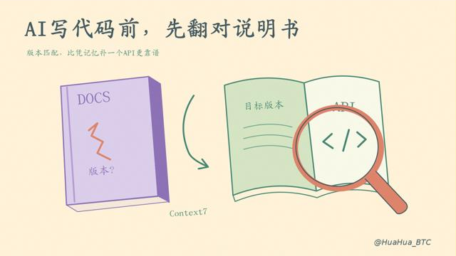 An illustrated graphic with Chinese text 'AI写代码前，先翻说明书' and 'Context7', depicting a purple book labeled 'DOCS' and an open manual with '目标版本' and 'API' being examined through a magnifying glass, credited to '@HuaHua_BTC'.