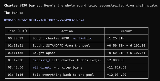 A dark-themed table titled 'Charter #830 burned. Here's the whole round trip, reconstructed from chain state', detailing a series of cryptocurrency transactions by 'The banker' (address 0x85e60a02dc18f0f4716bf38ca54775d78320754a) involving ETH and $STANDARD.