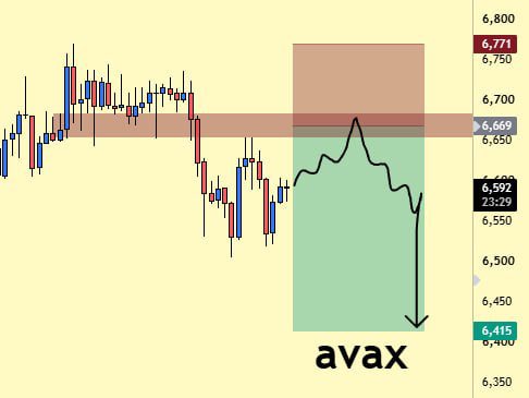 A candlestick chart showing AVAX price action with a drawn arrow indicating a short scalp trade, featuring entry at 6,669, take-profit near 6,415, and a stop-loss above the 6,771 resistance level, illustrating the expected retest of a drop.